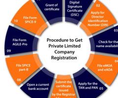 Private limited company in India
